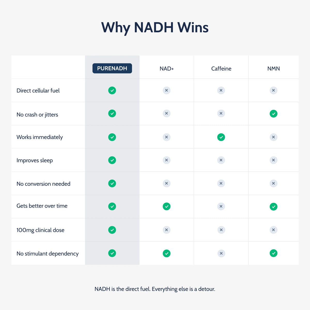 Comparison chart: PureNADH versus NAD+, caffeine, and NMN on cellular energy, crashes, and dose