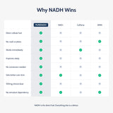 Comparison chart: PureNADH versus NAD+, caffeine, and NMN on cellular energy, crashes, and dose