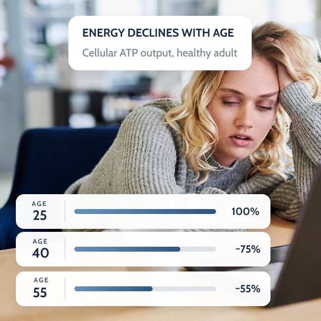 1. Your Body Makes 45% Less Energy by Age 55